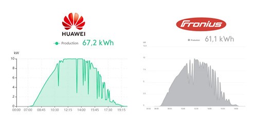 10 kW saulės elektrinės – sumažinkite išlaidas elektrai 3 kartus!